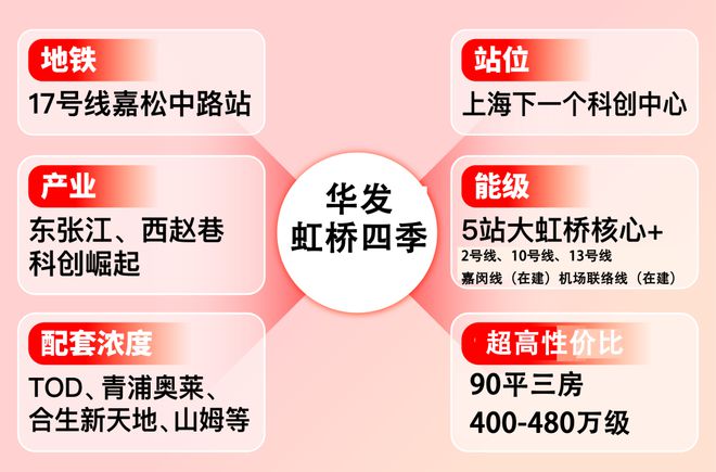 季-华发虹桥四季售楼处5月最新详情mg不朽情缘上海发布：华发虹桥四(图13)