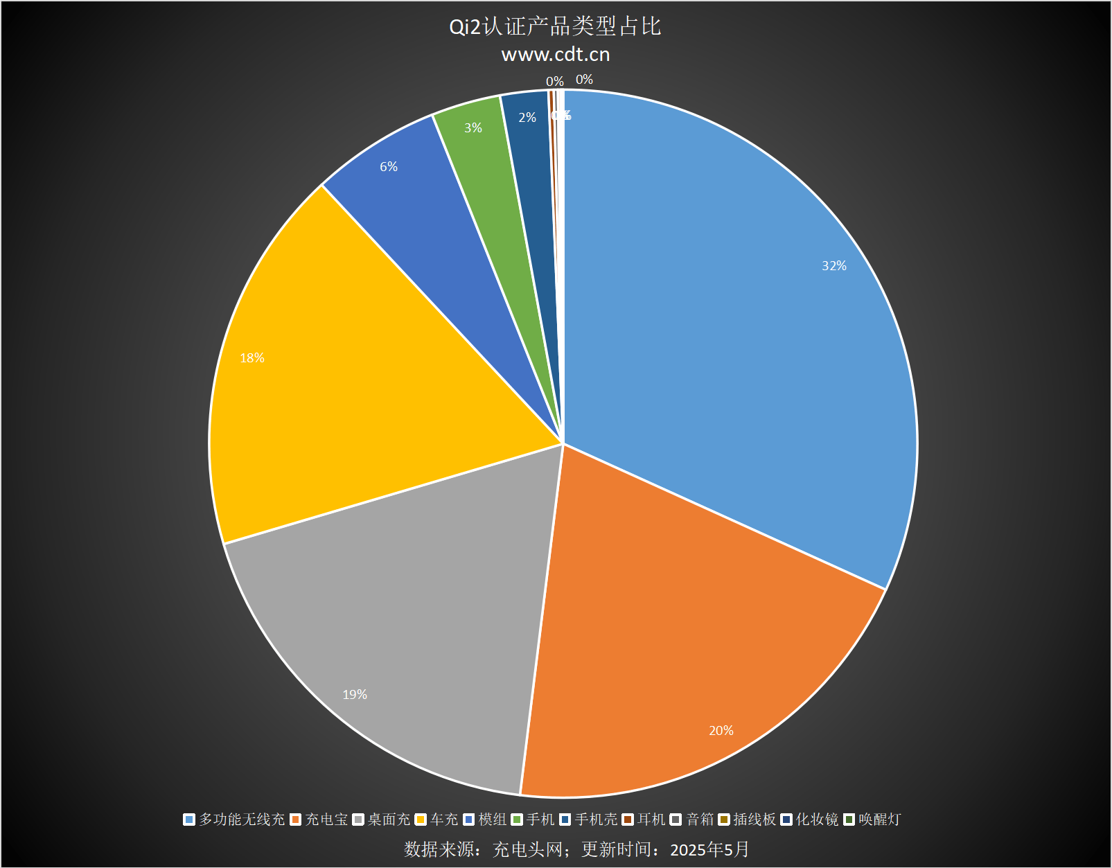 款设备涵盖多功能无线充、桌面充、车充电宝等配件mg不朽情缘游戏网站Qi2设备生态超过1600(图6)
