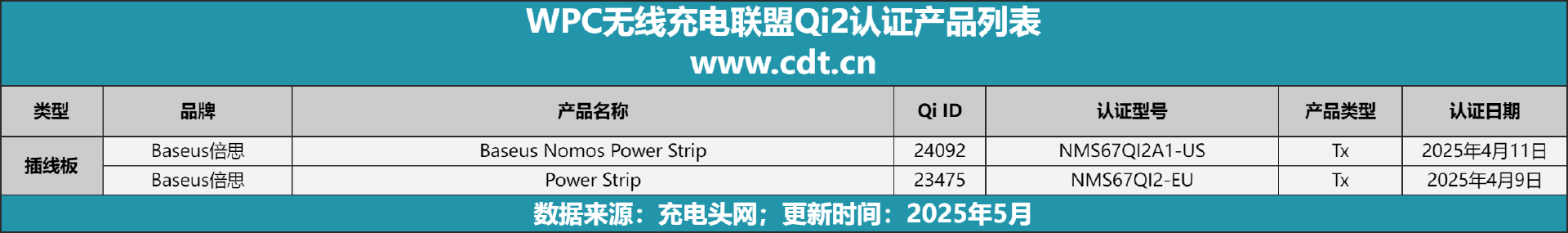 款设备涵盖多功能无线充、桌面充、车充电宝等配件mg不朽情缘游戏网站Qi2设备生态超过1600(图8)