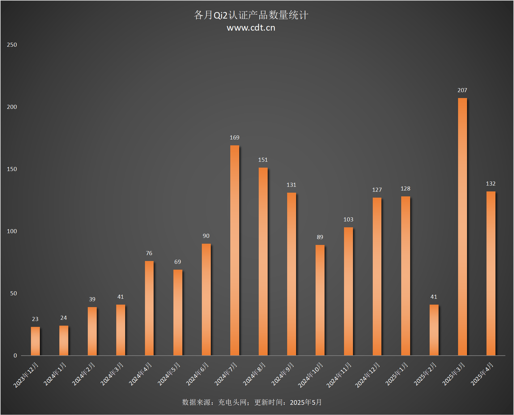款设备涵盖多功能无线充、桌面充、车充电宝等配件mg不朽情缘游戏网站Qi2设备生态超过1600(图9)