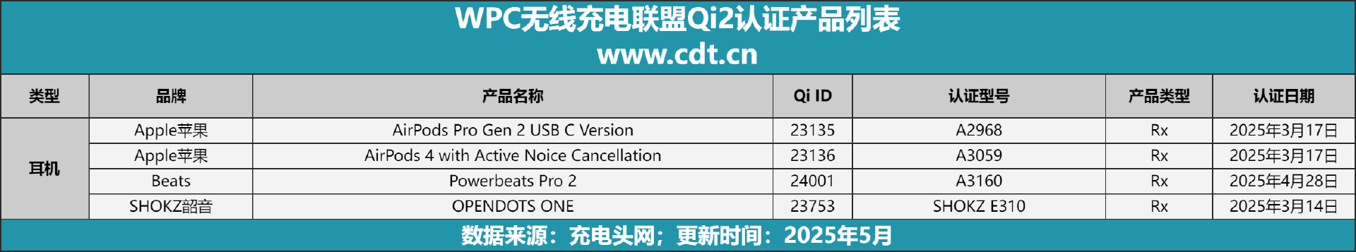 款设备涵盖多功能无线充、桌面充、车充电宝等配件mg不朽情缘游戏网站Qi2设备生态超过1600(图14)